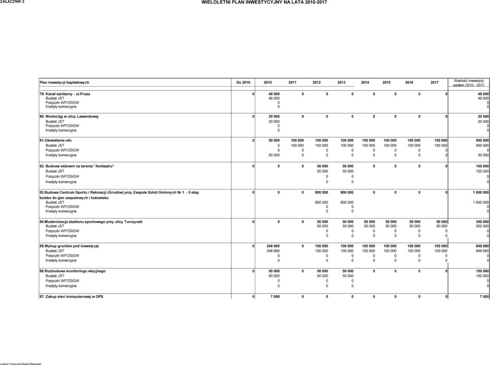 50 000 0 0 0 0 0 0 0 50 000 82. Budowa widowni na terenie "Amiteatru" 0 0 0 50 000 50 000 0 0 0 0 100 000 Budżet JST 50 000 50 000 100 000 0 0 83.