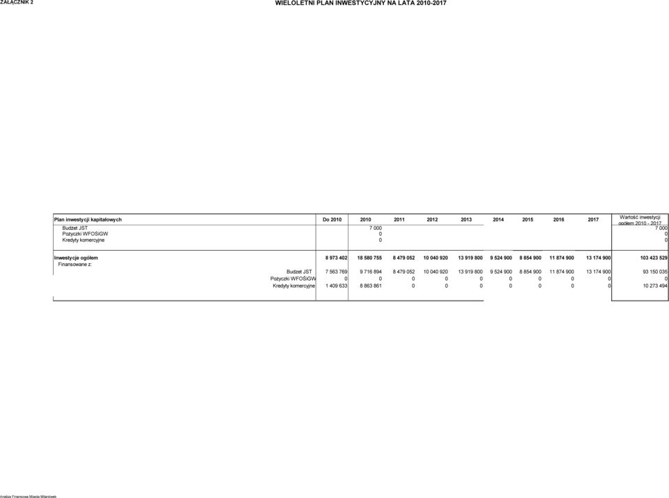 524 900 8 854 900 11 874 900 13 174 900 103 423 529 Finansowane z: Budzet JST 7 563 769 9 716