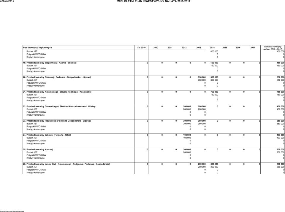 Przebudowa ulicy Krasińskiego ( Wojska Polskiego - Kościuszki) 0 0 0 0 0 750 000 0 0 0 750 000 Budżet JST 750 000 750 000 22.
