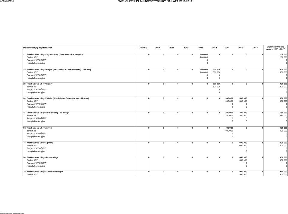 Przebudowa ulicy Wigury 0 0 0 0 0 300 000 0 0 0 300 000 Budżet JST 300 000 300 000 30.