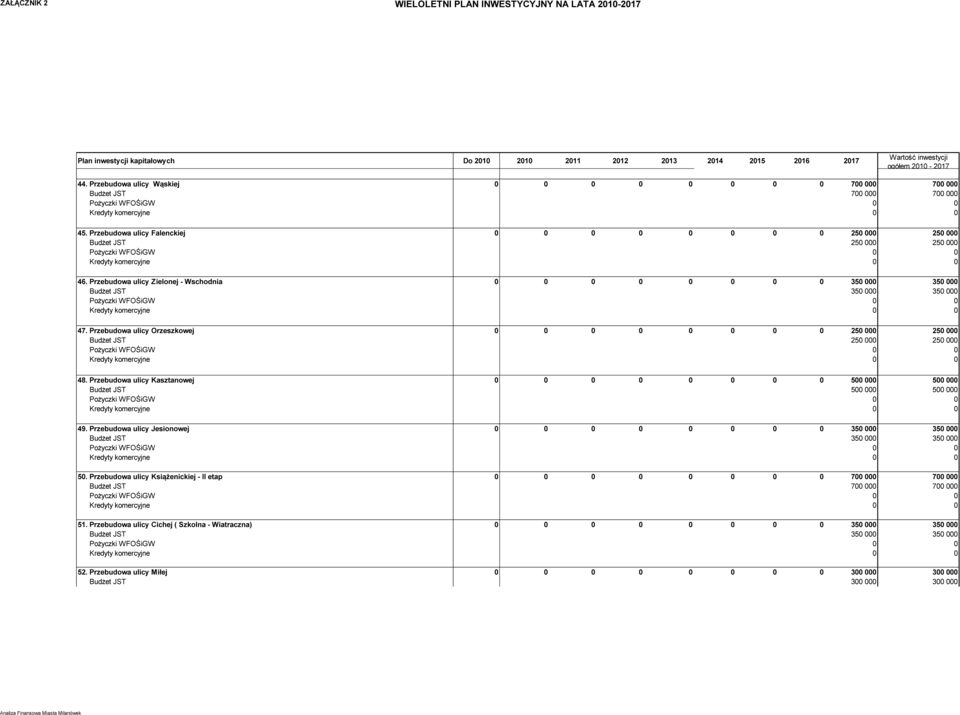 Przebudowa ulicy Kasztanowej 0 0 0 0 0 0 0 0 500 000 500 000 Budżet JST 500 000 500 000 49. Przebudowa ulicy Jesionowej 0 0 0 0 0 0 0 0 350 000 350 000 Budżet JST 350 000 350 000 50.