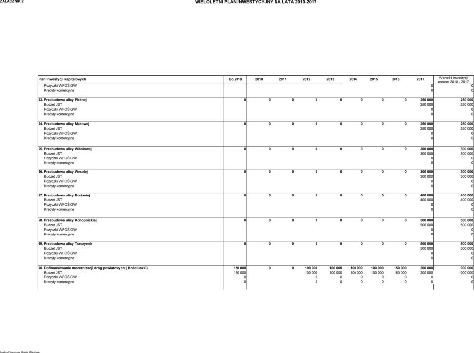 Przebudowa ulicy Bocianiej 0 0 0 0 0 0 0 0 400 000 400 000 Budżet JST 400 000 400 000 58. Przebudowa ulicy Konopnickiej 0 0 0 0 0 0 0 0 500 000 500 000 Budżet JST 500 000 500 000 59.