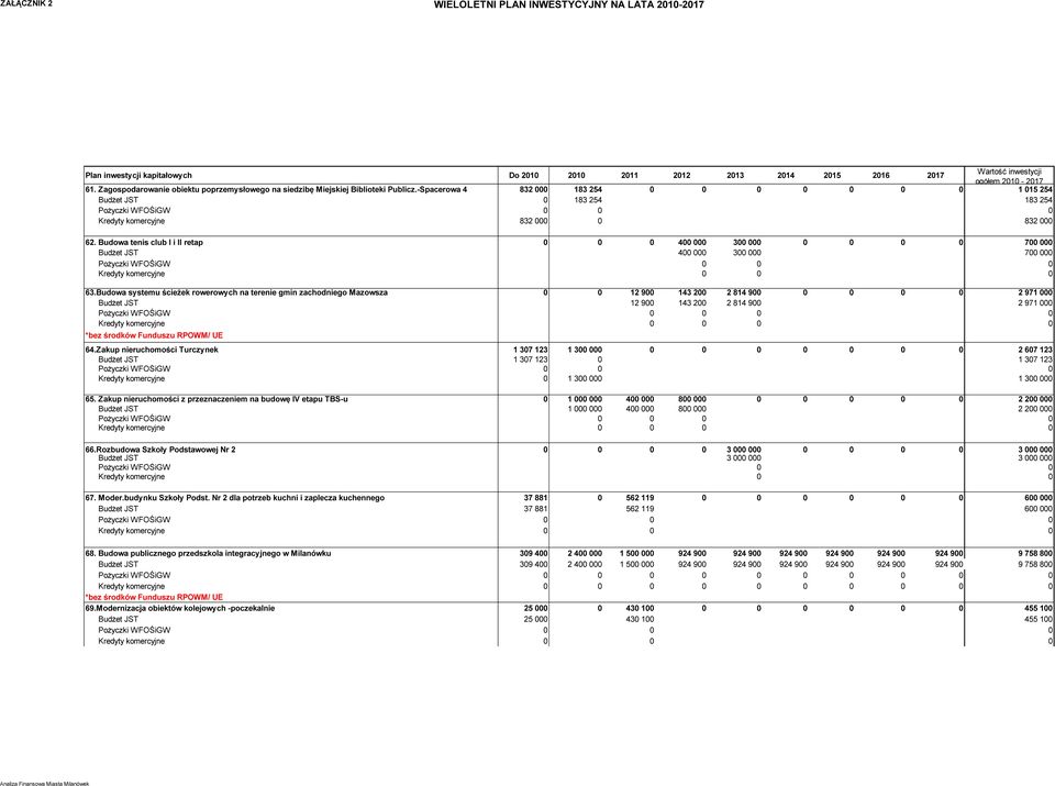 Budowa tenis club I i II retap 0 0 0 400 000 300 000 0 0 0 0 700 000 Budżet JST 400 000 300 000 700 000 0 0 63.