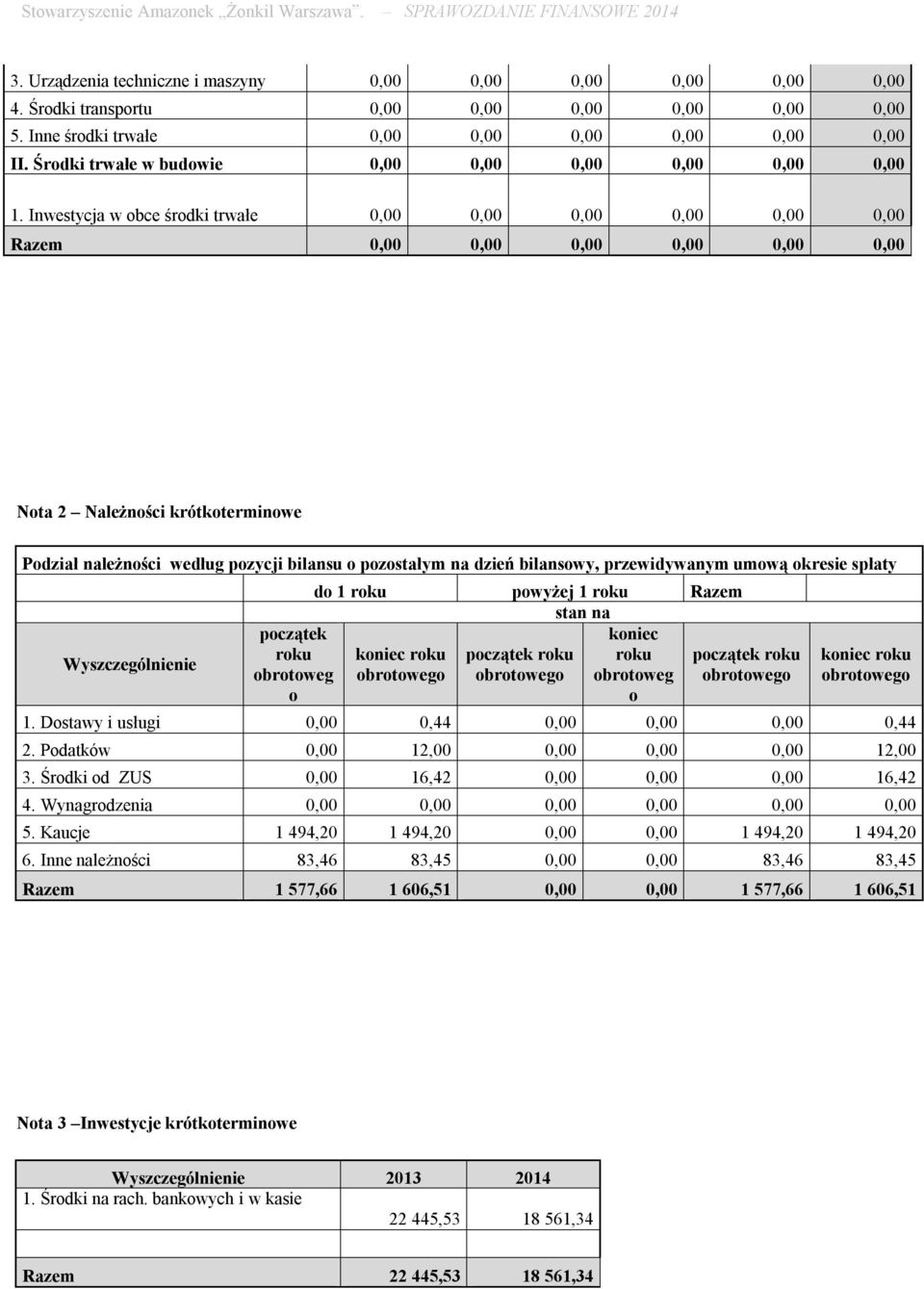 Inwestycja w obce środki trwałe 0,00 0,00 0,00 0,00 0,00 0,00 Razem 0,00 0,00 0,00 0,00 0,00 0,00 Nota 2 Należności krótkoterminowe Podział należności według pozycji bilansu o pozostałym na dzień