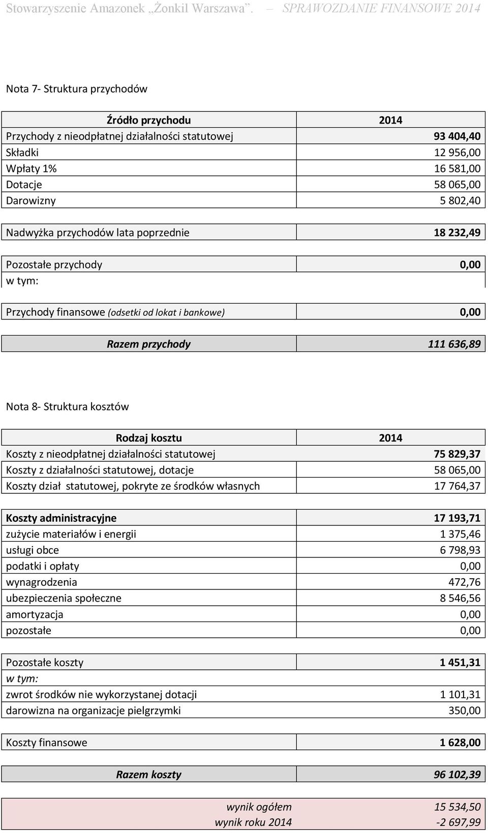 Koszty z nieodpłatnej działalności statutowej 75 829,37 Koszty z działalności statutowej, dotacje 58 065,00 Koszty dział statutowej, pokryte ze środków własnych 17 764,37 Koszty administracyjne 17