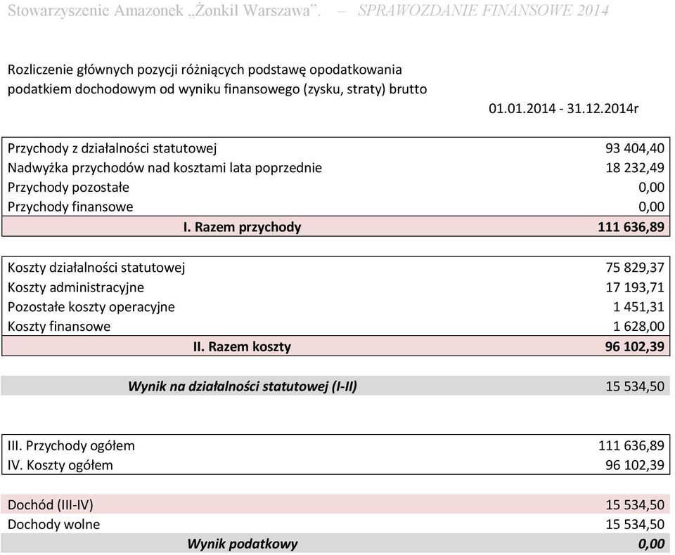 Razem przychody 111 636,89 Koszty działalności statutowej 75 829,37 Koszty administracyjne 17 193,71 Pozostałe koszty operacyjne 1 451,31 Koszty finansowe 1 628,00 II.