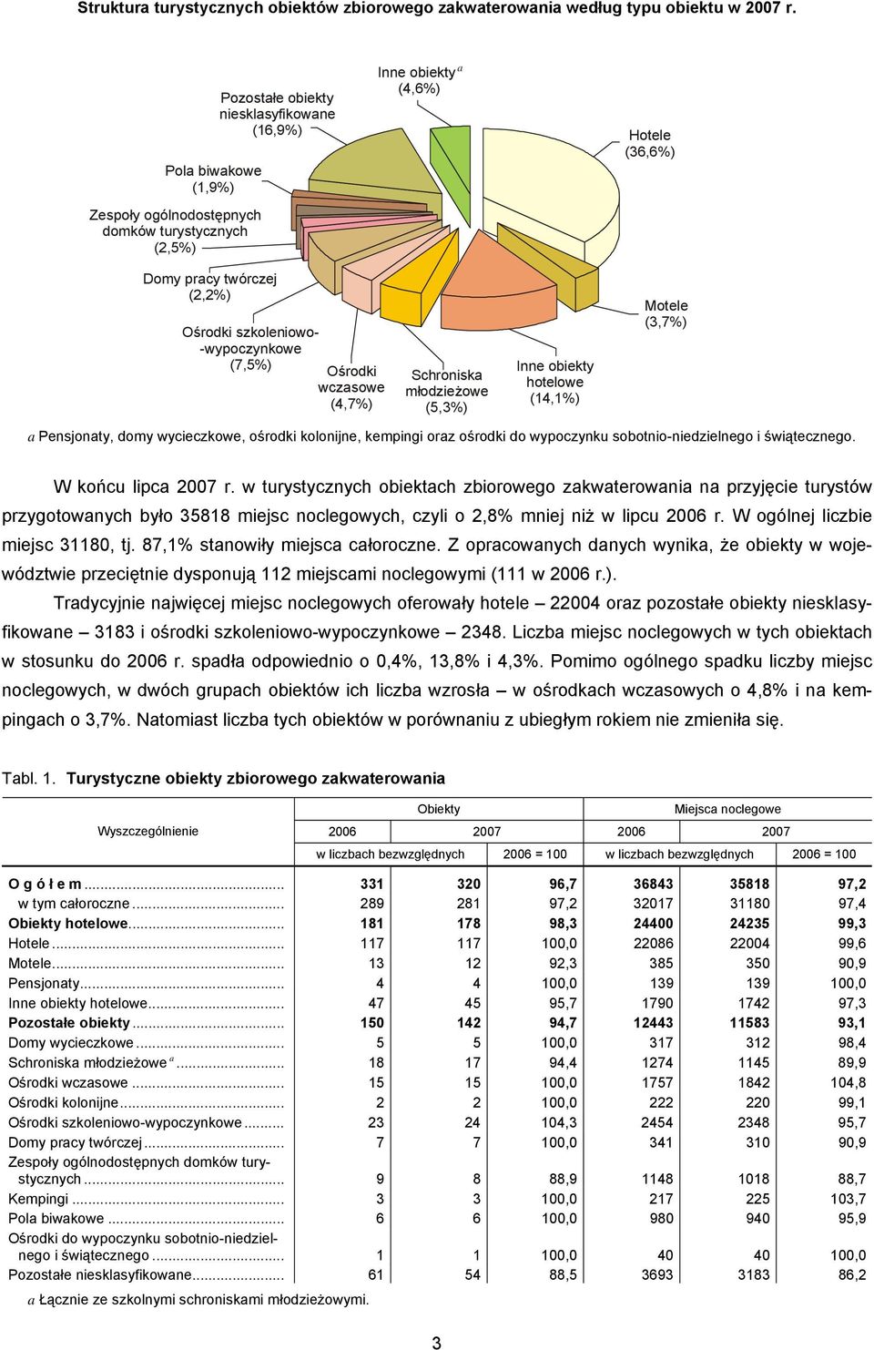 szkoleniowo- -wypoczynkowe (7,5%) Ośrodki wczasowe (4,7%) Schroniska młodzieżowe (5,3%) Inne obiekty hotelowe (14,1%) Motele (3,7%) a Pensjonaty, domy wycieczkowe, ośrodki kolonijne, kempingi oraz