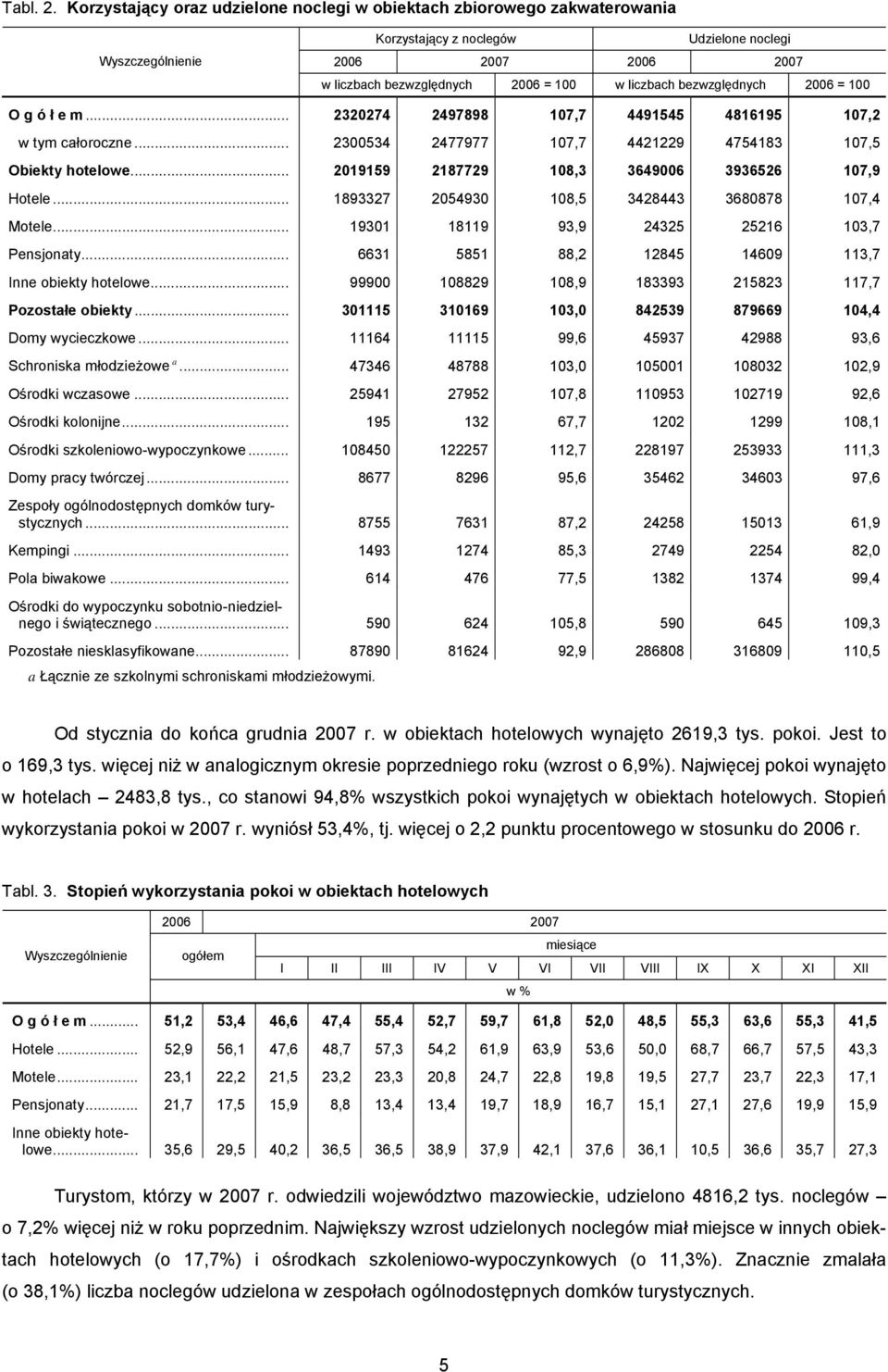 2006 = 100 O g ó ł e m... 2320274 2497898 107,7 4491545 4816195 107,2 w tym całoroczne... 2300534 2477977 107,7 4421229 4754183 107,5 Obiekty hotelowe.