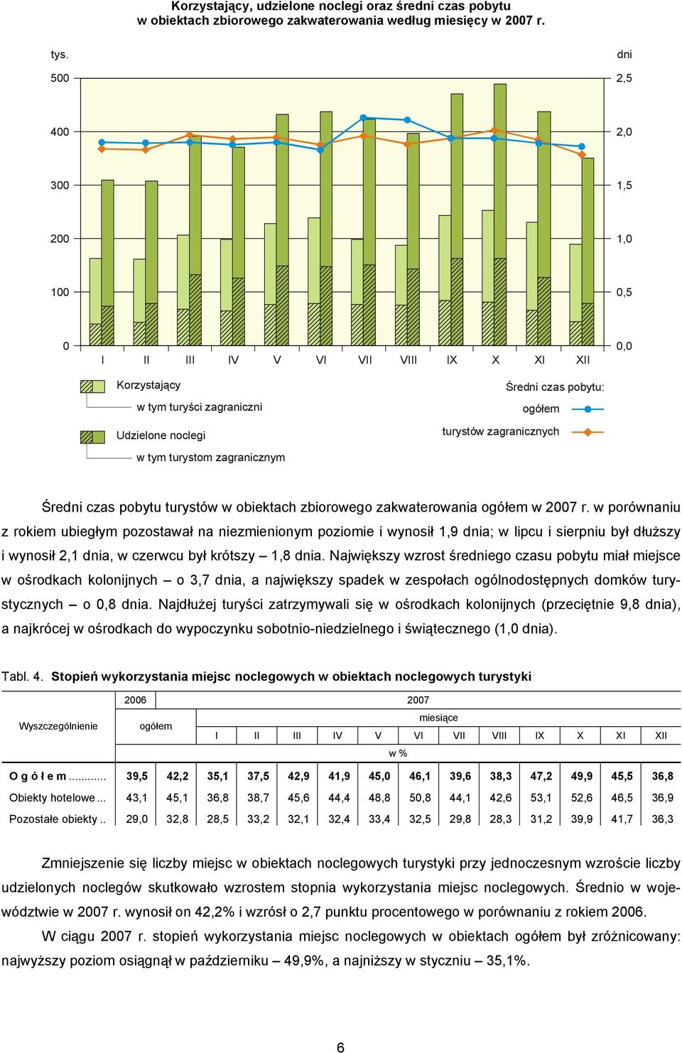 turystom zagranicznym Średni czas pobytu turystów w obiektach zbiorowego zakwaterowania w 2007 r.