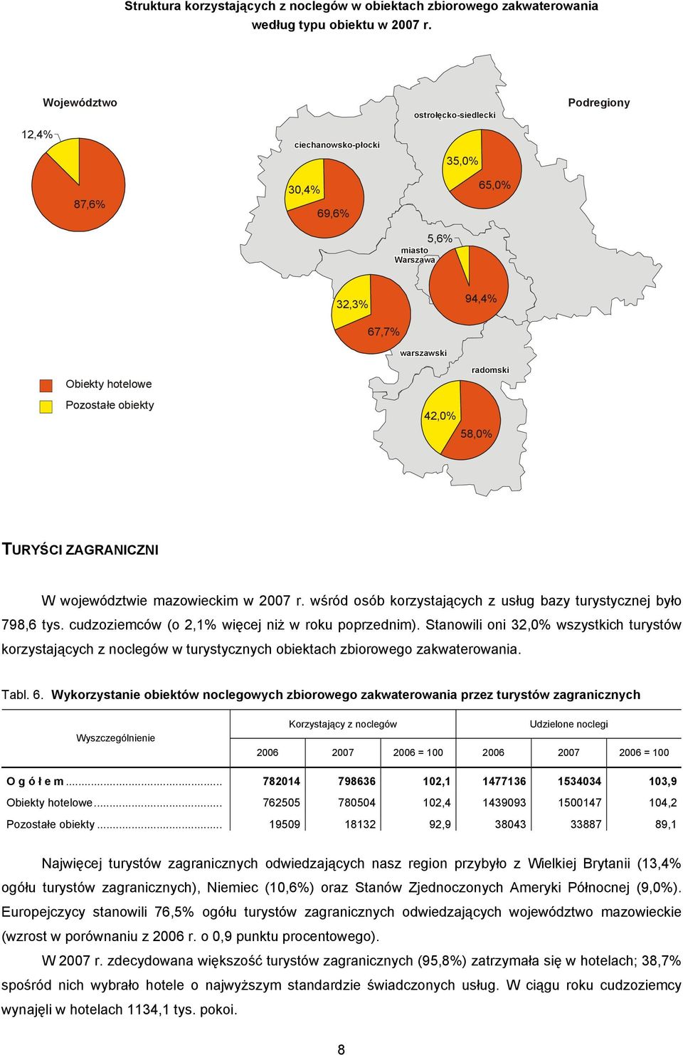 58,0% TURYŚCI ZAGRANICZNI W województwie mazowieckim w 2007 r. wśród osób korzystających z usług bazy turystycznej było 798,6 tys. cudzoziemców (o 2,1% więcej niż w roku poprzednim).
