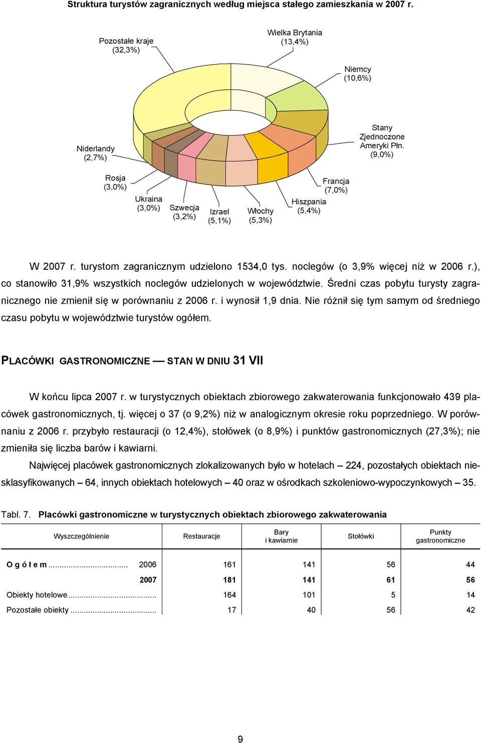 noclegów (o 3,9% więcej niż w 2006 r.), co stanowiło 31,9% wszystkich noclegów udzielonych w województwie. Średni czas pobytu turysty zagranicznego nie zmienił się w porównaniu z 2006 r.