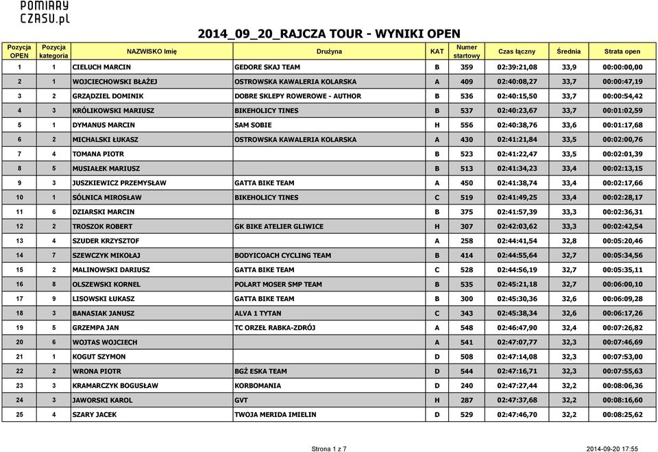 MICHALSKI ŁUKASZ OSTROWSKA KAWALERIA KOLARSKA A 430 02:41:21,84 33,5 00:02:00,76 7 4 TOMANA PIOTR B 523 02:41:22,47 33,5 00:02:01,39 8 5 MUSIAŁEK MARIUSZ B 513 02:41:34,23 33,4 00:02:13,15 9 3
