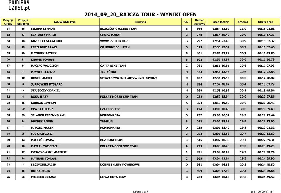 02:56:11,87 30,6 00:16:50,79 57 11 MACIĄG WOJCIECH GATTA BIKE TEAM C 261 02:56:29,01 30,6 00:17:07,93 58 7 MŁYNEK TOMASZ JAS-KÓŁKA H 534 02:56:43,96 30,6 00:17:22,88 59 12 NOSEK MACIEJ STOWARZYSZENIE