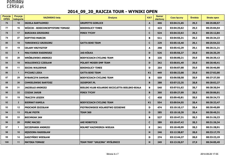 298 03:05:42,29 29,1 00:26:21,21 82 9 MAŁYJUREK EUGENIUSZ JAS-KÓŁKA D 526 03:05:56,37 29,0 00:26:35,29 83 28 WRÓBLEWSKI ANDRZEJ BODYICOACH CYCLING TEAM B 335 03:06:00,21 29,0 00:26:39,13 84 10