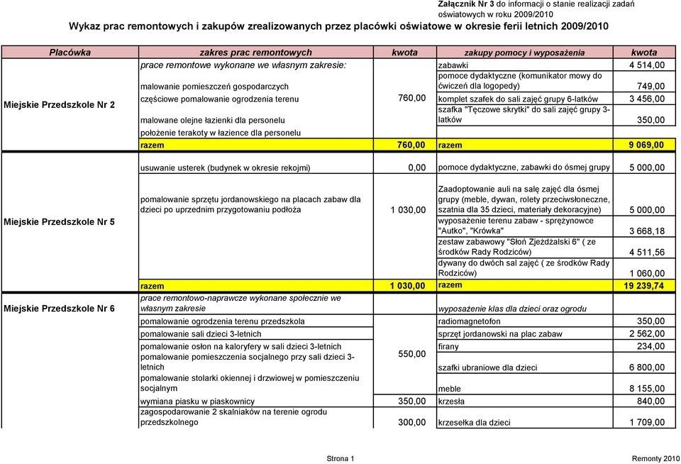 do ćwiczeń dla logopedy) 749,00 Miejskie Przedszkole Nr 2 częściowe pomalowanie ogrodzenia terenu 760,00 komplet szafek do sali zajęć grupy 6-latków 3 456,00 szafka "Tęczowe skrytki" do sali zajęć