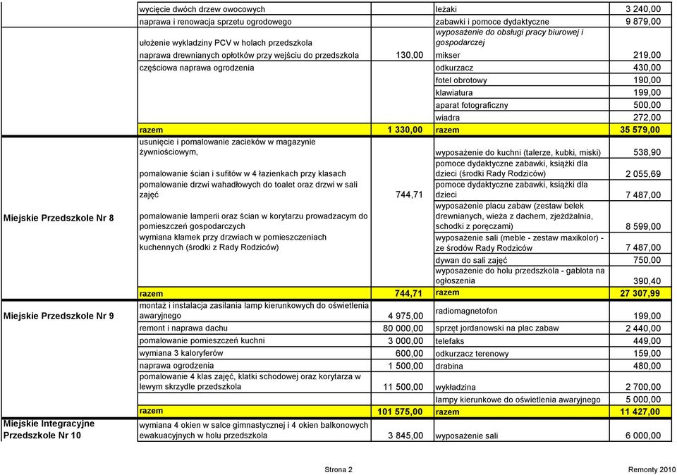 częściowa naprawa ogrodzenia odkurzacz 430,00 fotel obrotowy 190,00 klawiatura 199,00 aparat fotograficzny 500,00 wiadra 272,00 razem 1 330,00 razem 35 579,00 usunięcie i pomalowanie zacieków w