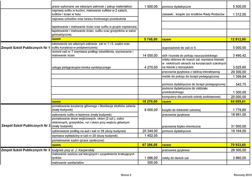 tapetowanie i malowanie ścian, sufitu oraz grzejników w salce gimnastycznej razem 5 745,00 razem 12 812,00 odnowienie we własnym zakresie sal nr 1 i 5, szatni oraz sufitu kurytarza w podpiwniczeniu