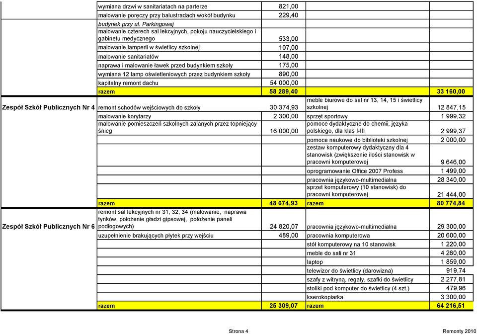 ławek przed budynkiem szkoły 175,00 wymiana 12 lamp oświetleniowych przez budynkiem szkoły 890,00 kapitalny remont dachu 54 000,00 razem 58 289,40 33 160,00 Zespół Szkół Publicznych Nr 4 remont