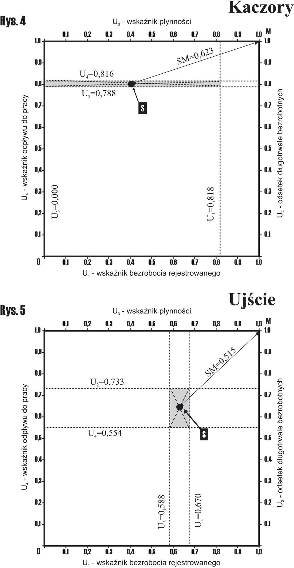 5 0 0, 0, 0, U - wskaÿnik bezrobocia rejestrowanego U - wskaÿnik p³ynnoœci Ujœcie 0, 0, 0, M U -