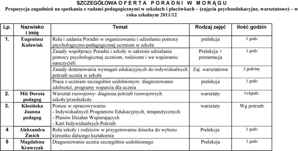 Kłosińska 4 Aleksandra Żmich 5 Magdalena Krawczak Temat Rodzaj zajęć Ilość godzin Rola i zadania Poradni w organizowaniu i udzielaniu pomocy prelekcja psychologiczno-icznej uczniom w szkole Zasady