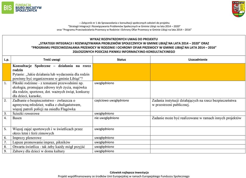 GMINIE LIBIĄŻ NA LATA 2014 2020 ORAZ PROGRAMU PRZECIWDZIAŁANIA PRZEMOCY W RODZINIE I OCHRONY OFIAR PRZEMOCY W GMINIE LIBIĄŻ NA LATA 2014 2016 ZGŁOSZONYCH PODCZAS PIKNIKU INFORMACYJNO-KONSULTACYJNEGO