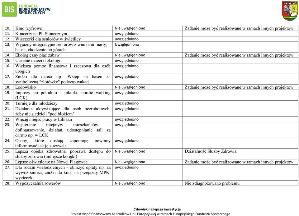 Uczenie dzieci o ekologii 16. Większa pomoc finansowa i rzeczowa dla osób ubogich 17. Zniżki dla dzieci np.. Wstęp na basen za symboliczną "złotówkę" podczas wakacji 18.