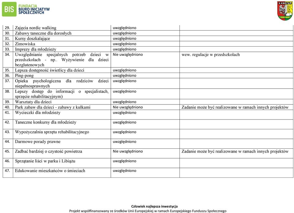 Opieka psychologiczna dla rodziców dzieci niepełnosprawnych 38. Lepszy dostęp do informacji o specjalistach, sprzęcie rehabilitacyjnym) 39. Warsztaty dla dzieci 40.
