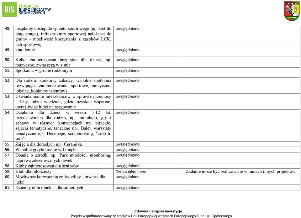 Dla rodzin: konkursy zabawy, wspólne spotkania rozwijające zainteresowania sportowe, muzyczne, lokalne, konkursy talentów) 53.