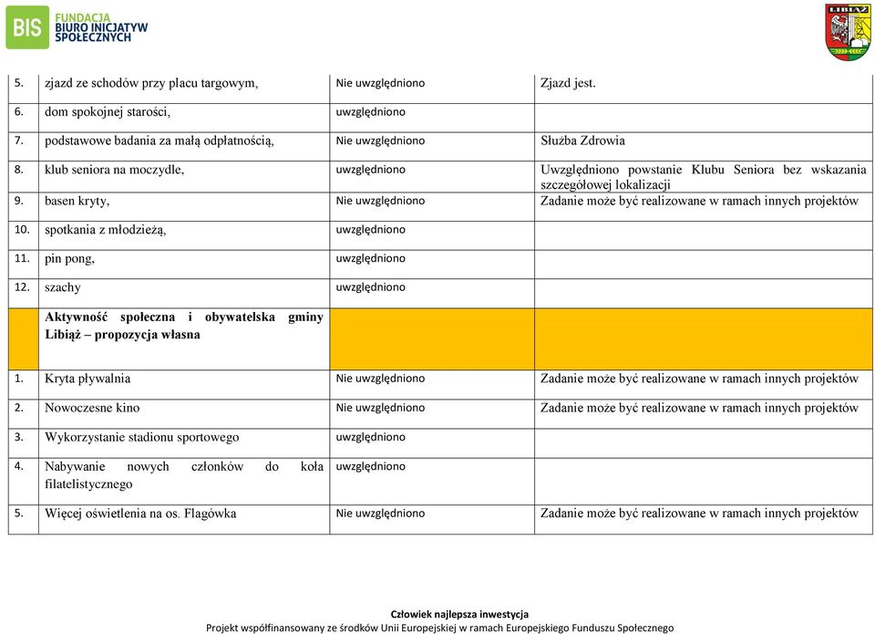 spotkania z młodzieżą, 11. pin pong, 12. szachy Aktywność społeczna i obywatelska gminy Libiąż propozycja własna 1. Kryta pływalnia Zadanie może być realizowane w ramach innych projektów 2.