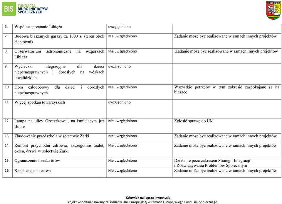 Dom całodobowy dla dzieci i dorosłych niepełnosprawnych Zadanie może być realizowane w ramach innych projektów Zadanie może być realizowane w ramach innych projektów Wszystkie potrzeby w tym zakresie