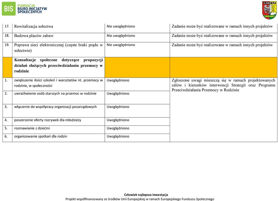 innych projektów 1. zwiększenie ilości szkoleń i warsztatów nt. przemocy w rodzinie, w społeczności Uwzględniono 2.