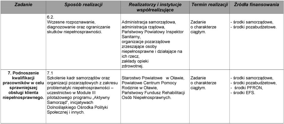 1 Szkolenie kadr samorządów oraz organizacji pozarządowych z zakresu problematyki niepełnosprawności uczestnictwo w Module III pilotażowego programu Aktywny Samorząd, inicjatywach Dolnośląskiego