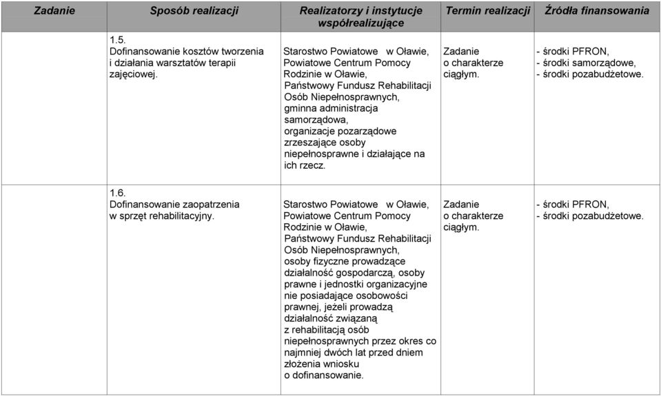Termin realizacji Źródła finansowania - środki samorządowe, 1.6. Dofinansowanie zaopatrzenia w sprzęt rehabilitacyjny.