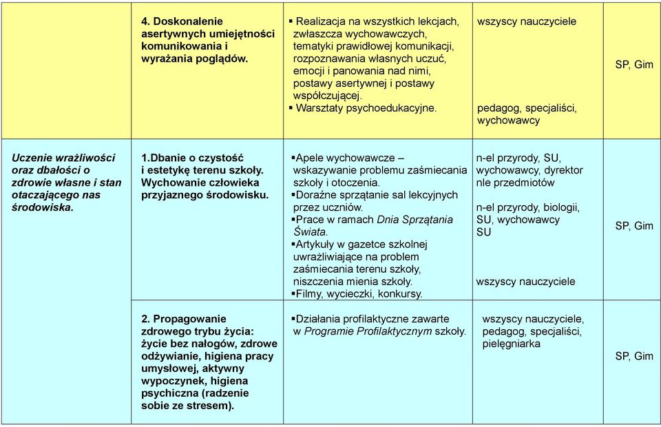 Warsztaty psychoedukacyjne. pedagog, specjaliści, Uczenie wrażliwości oraz dbałości o zdrowie własne i stan otaczającego nas środowiska. 1.Dbanie o czystość i estetykę terenu szkoły.