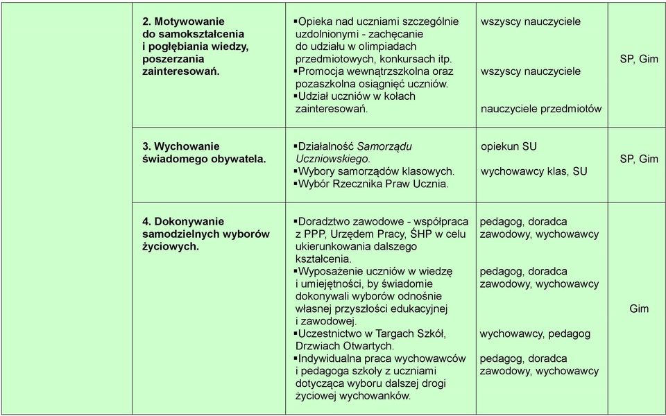 Wybory samorządów klasowych. Wybór Rzecznika Praw Ucznia. opiekun SU klas, SU 4. Dokonywanie samodzielnych wyborów życiowych.