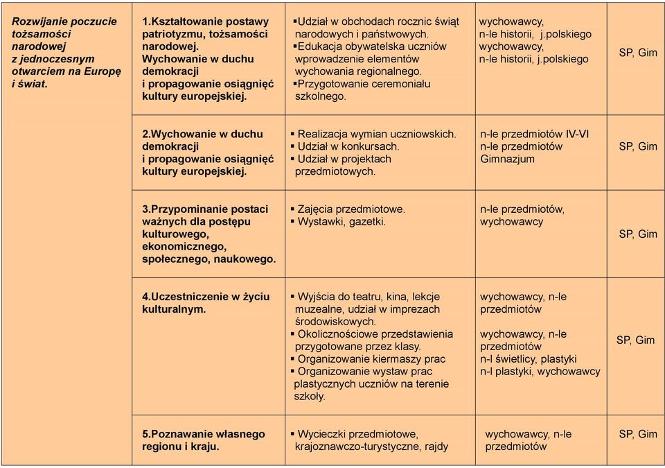 Edukacja obywatelska uczniów wprowadzenie elementów wychowania regionalnego. Przygotowanie ceremoniału szkolnego., n-le historii, j.polskiego, n-le historii, j.polskiego 2.