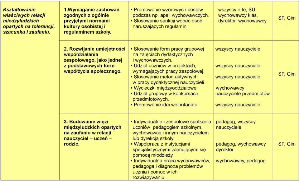 Rozwijanie umiejętności współdziałania zespołowego, jako jednej z podstawowych form współżycia społecznego. Stosowanie form pracy grupowej na zajęciach dydaktycznych i wychowawczych.
