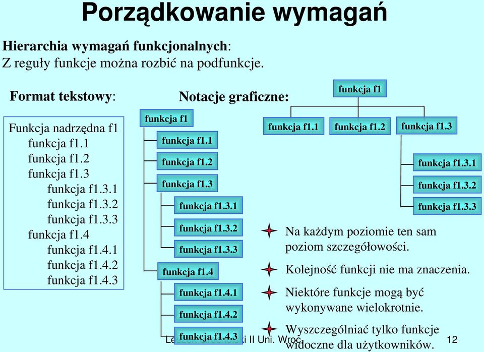 funkcja f1.3.1 funkcja f1.3.2 funkcja f1.3.3 Kolejność funkcji nie ma znaczenia. Niektóre funkcje mogą być wykonywane wielokrotnie. Wyszczególniać tylko funkcje widoczne dla użytkowników.
