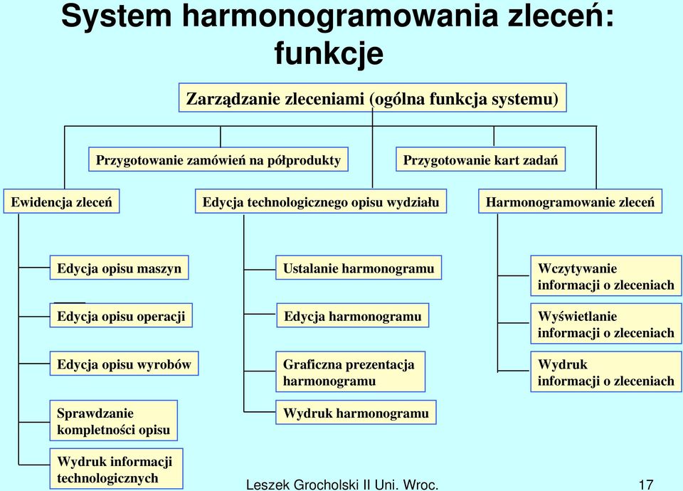 Sprawdzanie kompletności opisu Ustalanie harmonogramu Edycja harmonogramu Graficzna prezentacja harmonogramu Wydruk harmonogramu Wczytywanie