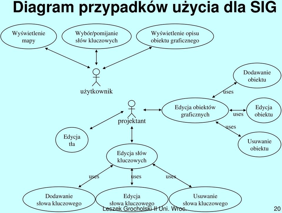 uses uses Edycja obiektu Edycja tła Edycja słów kluczowych Usuwanie obiektu uses uses uses
