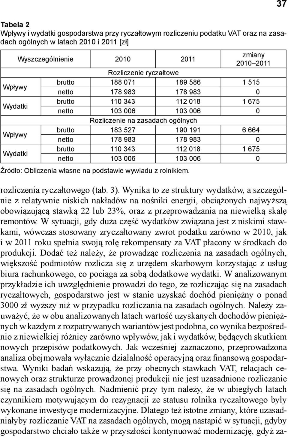 983 178 983 0 Wydatki brutto 110 343 112 018 1 675 netto 103 006 103 006 0 Źródło: Obliczenia własne na podstawie wywiadu z rolnikiem. rozliczenia ryczałtowego (tab. 3).
