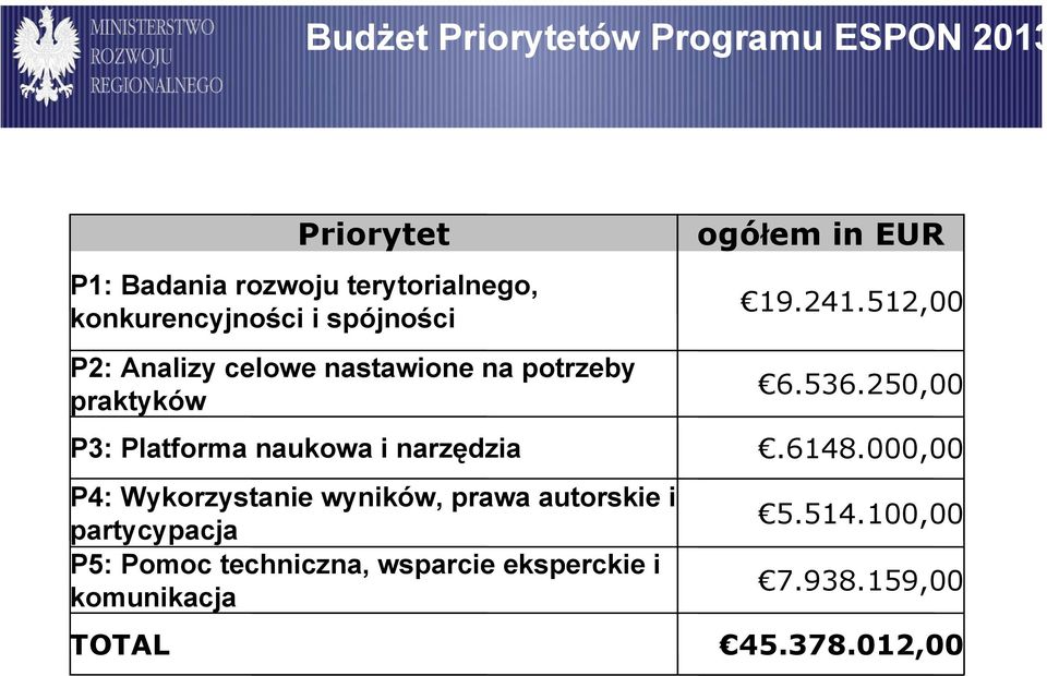 terytorialnego, konkurencyjności i spójności P2: Analizy celowe nastawione na potrzeby praktyków P3: