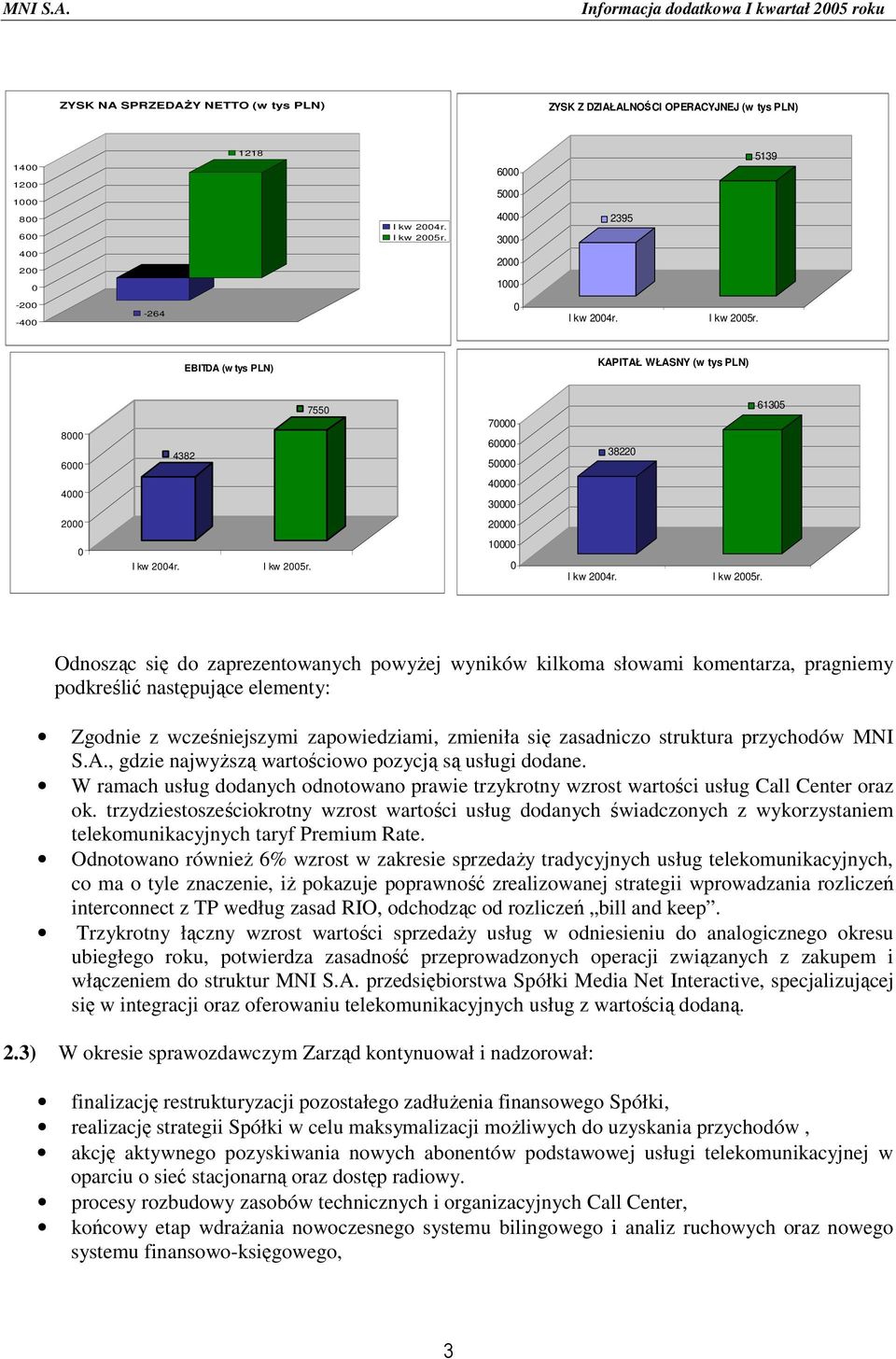 EBITDA (w tys PLN) KAPITAŁ WŁASNY (w tys PLN) 8 6 4382 755 7 6 5 3822 6135 4 4 3 2 2 I kw 24r. I kw 25r.