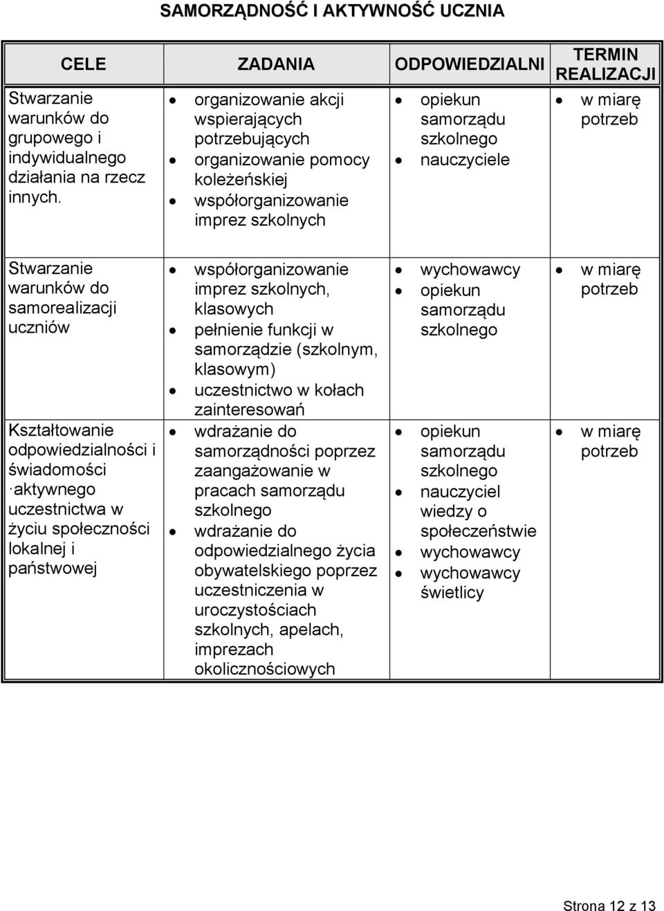 świadomości aktywnego uczestnictwa w życiu społeczności lokalnej i państwowej współorganizowanie imprez szkolnych, klasowych pełnienie funkcji w samorządzie (szkolnym, klasowym) uczestnictwo w