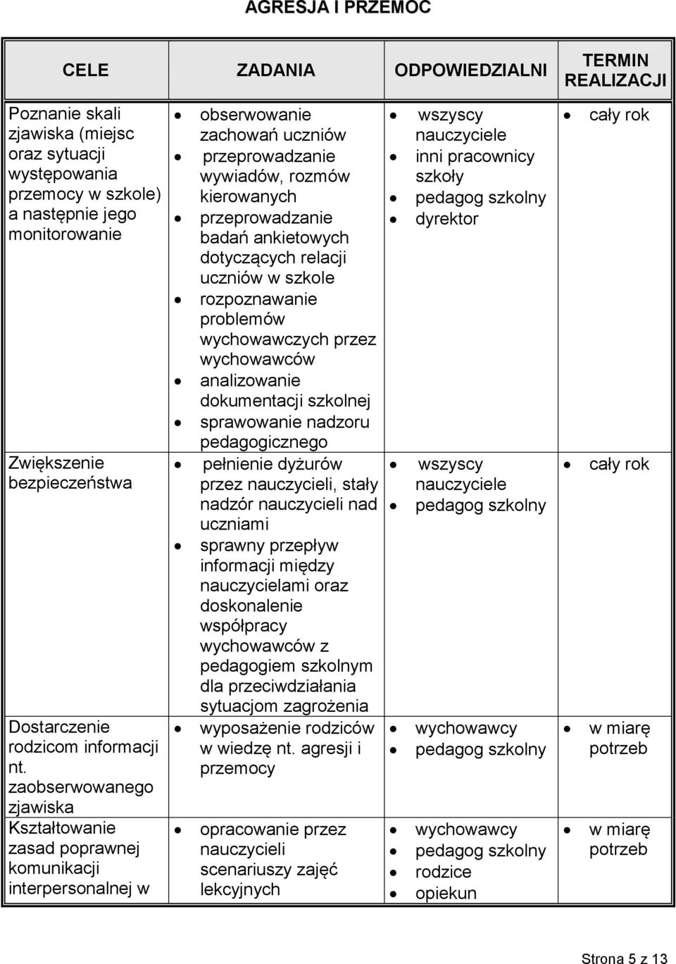dotyczących relacji uczniów w szkole rozpoznawanie problemów wychowawczych przez wychowawców analizowanie dokumentacji szkolnej sprawowanie nadzoru pedagogicznego pełnienie dyżurów przez nauczycieli,