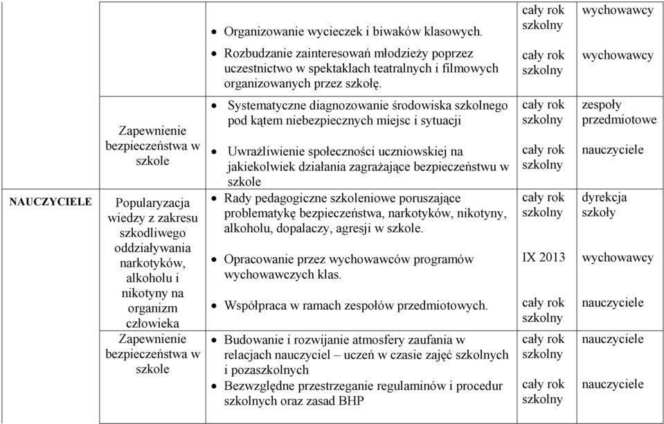 Systematyczne diagnozowanie środowiska szkolnego pod kątem niebezpiecznych miejsc i sytuacji Uwrażliwienie społeczności uczniowskiej na jakiekolwiek działania zagrażające bezpieczeństwu w szkole Rady