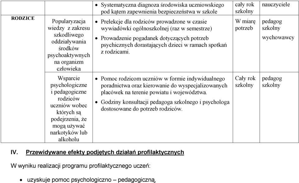 W miarę potrzeb Wsparcie psychologiczne i iczne rodziców uczniów wobec których są podejrzenia, że mogą używać narkotyków lub alkoholu Pomoc rodzicom uczniów w formie indywidualnego poradnictwa oraz