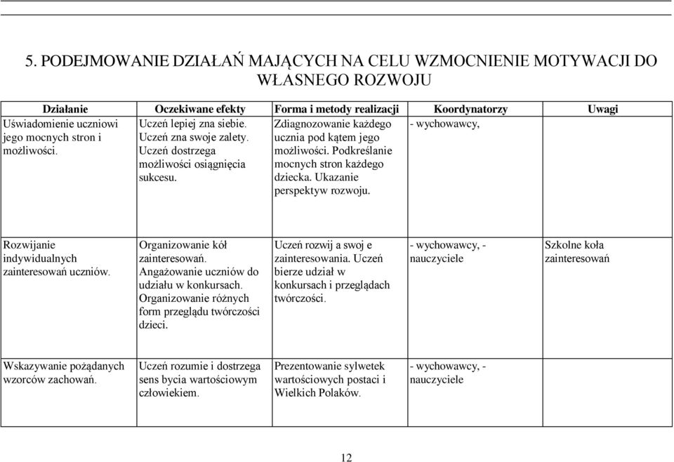 Podkreślanie mocnych stron każdego dziecka. Ukazanie perspektyw rozwoju. - wychowawcy, Rozwijanie indywidualnych zainteresowań uczniów. Organizowanie kół zainteresowań.