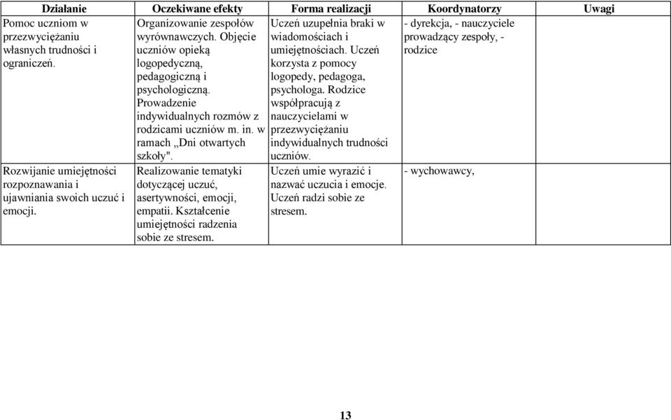 Uczeń korzysta z pomocy logopedy, pedagoga, psychologa. Rodzice współpracują z nauczycielami w - dyrekcja, - nauczyciele prowadzący zespoły, - rodzice rodzicami uczniów m. in.