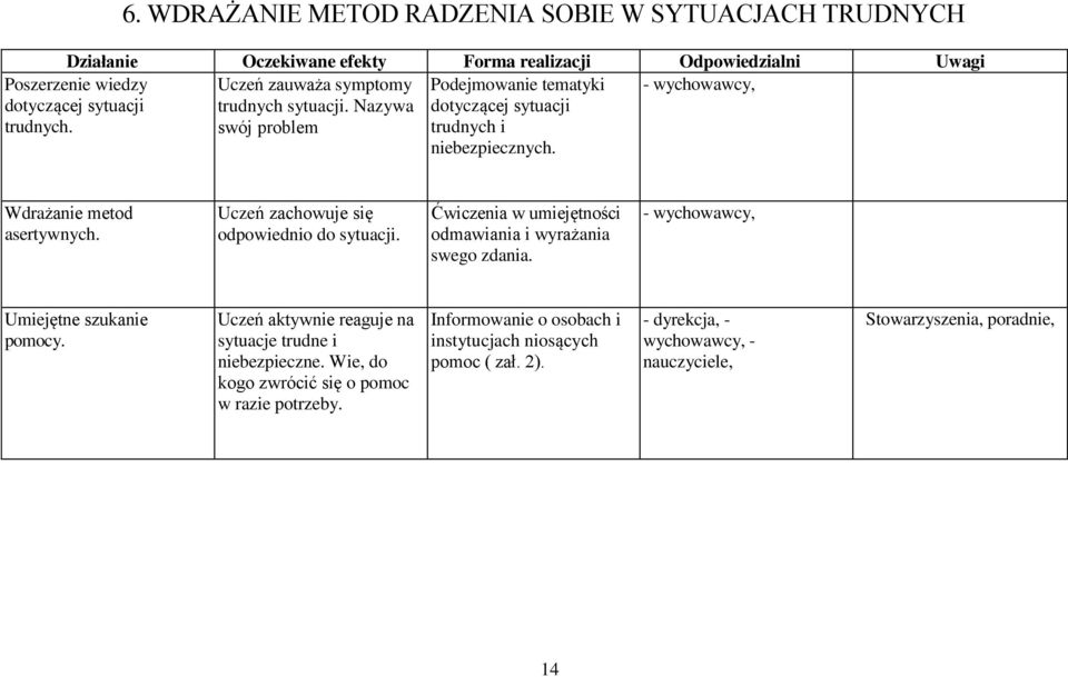 Nazywa swój problem Podejmowanie tematyki dotyczącej sytuacji trudnych i niebezpiecznych. Wdrażanie metod asertywnych. Uczeń zachowuje się odpowiednio do sytuacji.